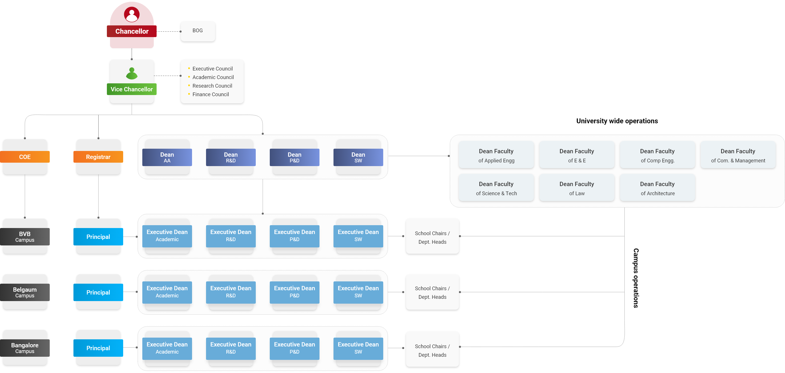 organogram